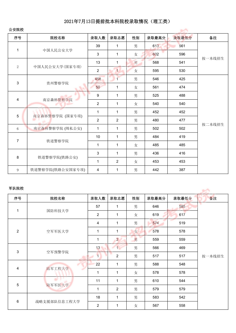 2021貴州高考本科提前批錄取最低分