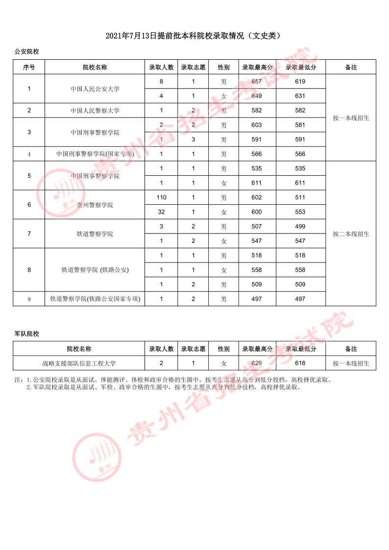 2021貴州高考本科提前批錄取最低分