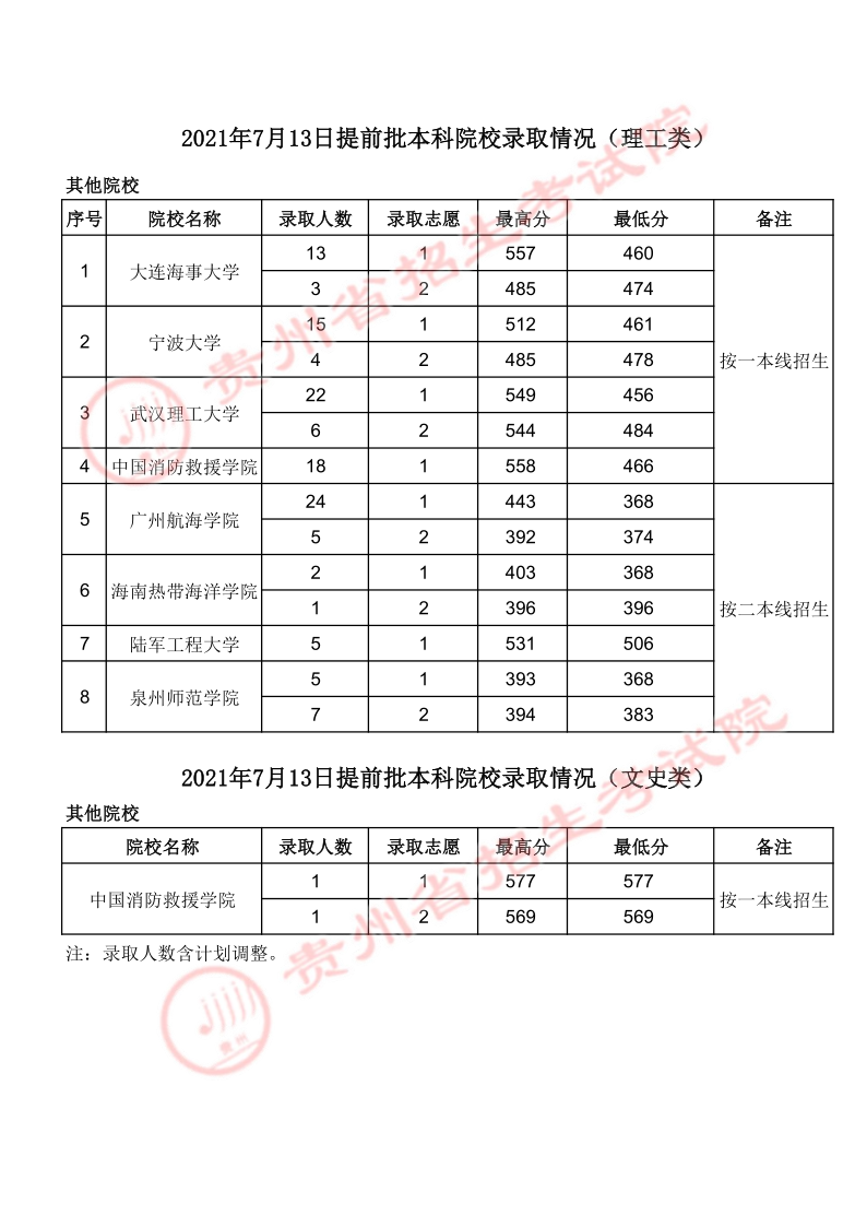 2021貴州高考本科提前批錄取最低分