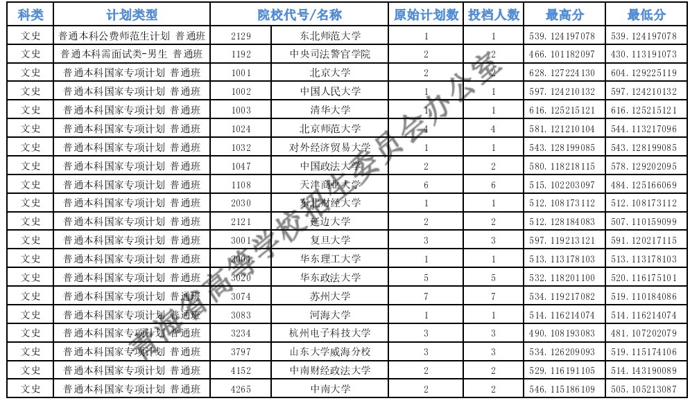 青海高考專項計劃E段投檔分?jǐn)?shù)線