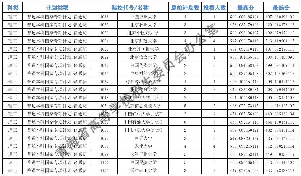 青海高考專項計劃E段投檔分?jǐn)?shù)線