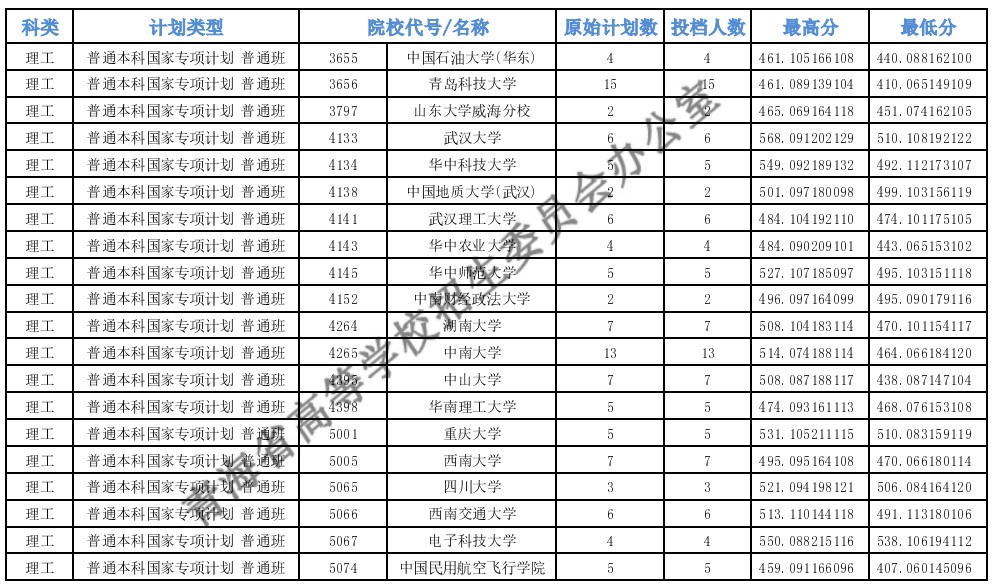 青海高考專項計劃E段投檔分?jǐn)?shù)線