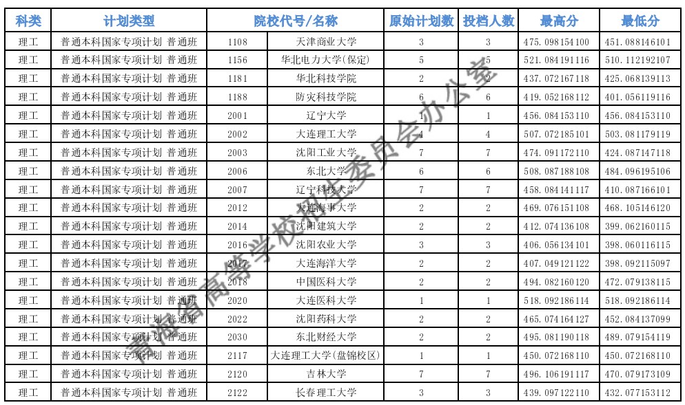 青海高考專項計劃E段投檔分?jǐn)?shù)線