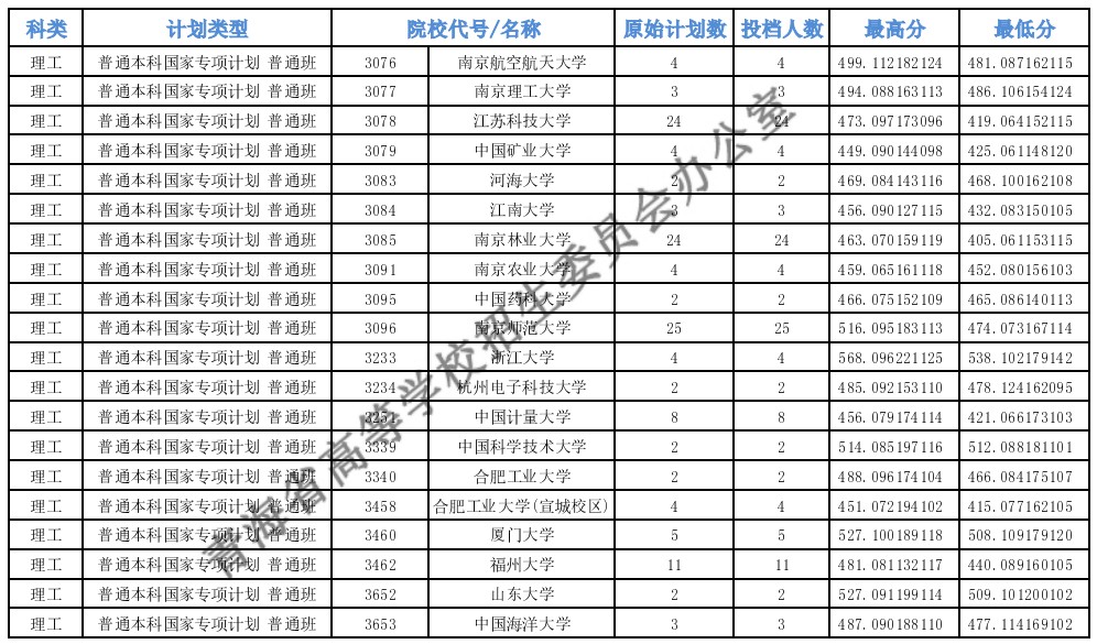 青海高考專項計劃E段投檔分?jǐn)?shù)線g