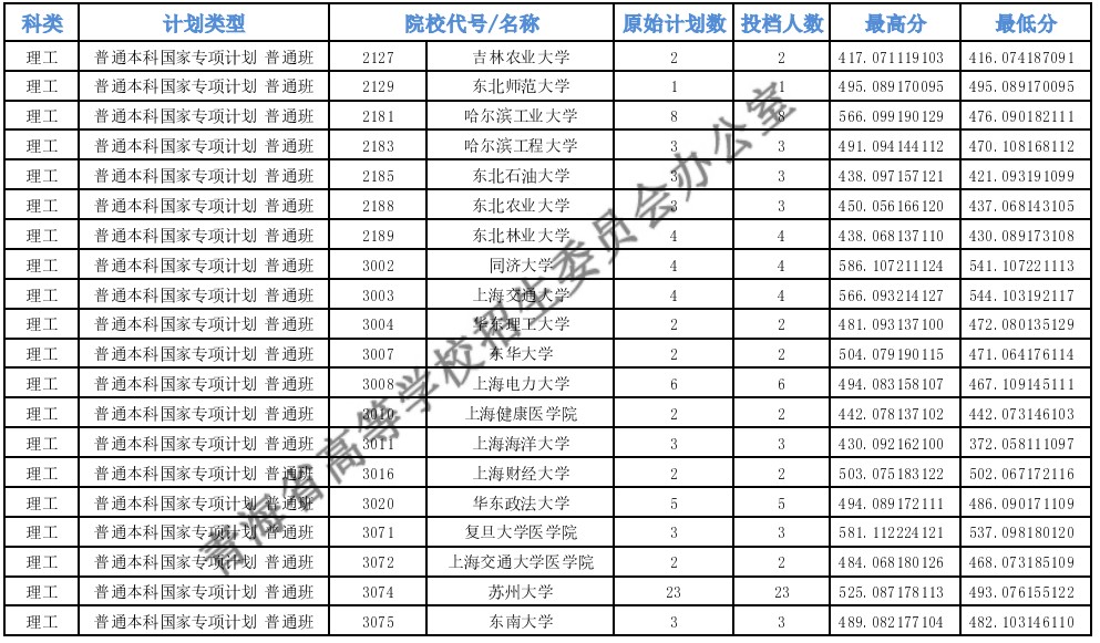 青海高考專項計劃E段投檔分?jǐn)?shù)線