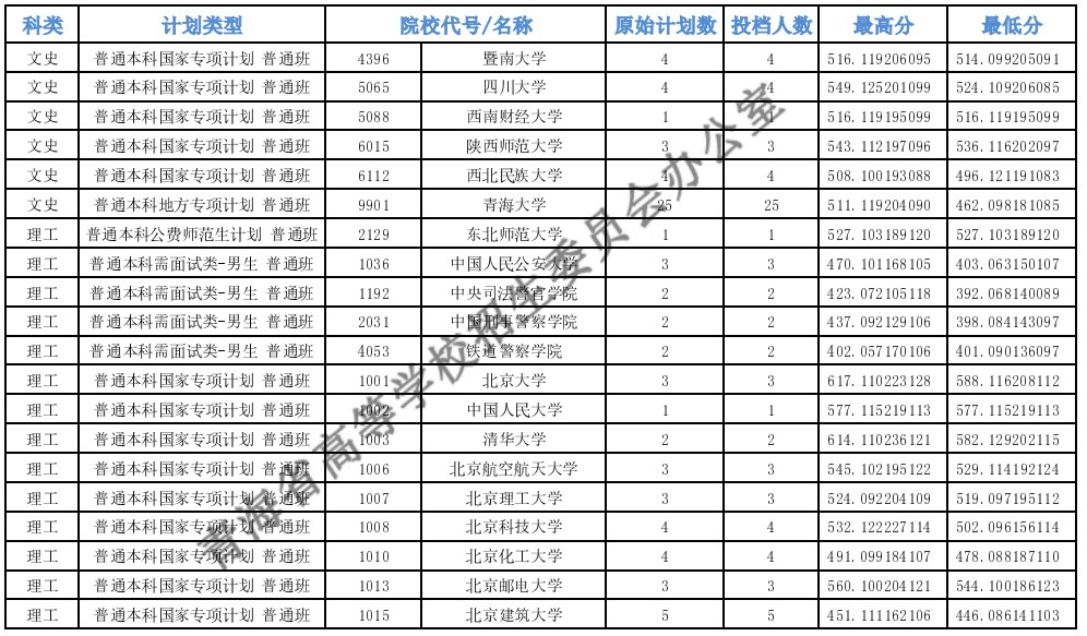 青海高考專項計劃E段投檔分?jǐn)?shù)線pg