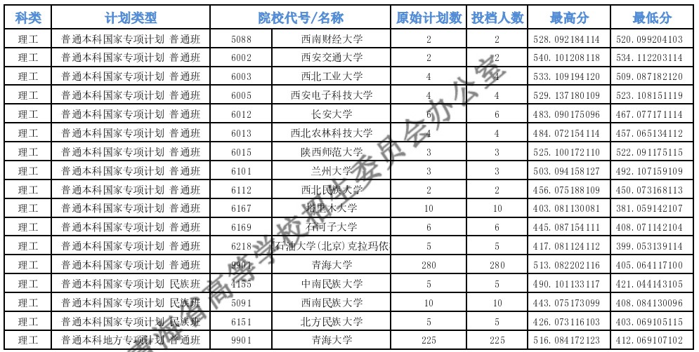 青海高考專項計劃E段投檔分?jǐn)?shù)線