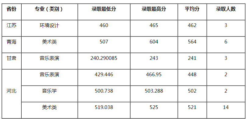 宜賓學(xué)院2021年藝術(shù)類專業(yè)錄取分?jǐn)?shù)線