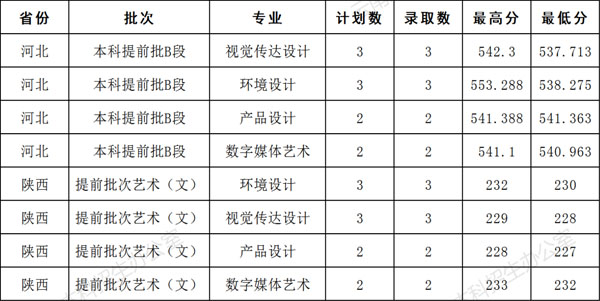 云南財經(jīng)大學2021年美術類本科專業(yè)錄取分數(shù)線2.jpg