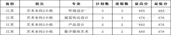 云南財經(jīng)大學2021年美術類本科專業(yè)錄取分數(shù)線1.jpg