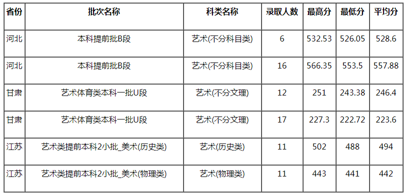 西華大學(xué)2021年藝術(shù)類本科專業(yè)錄取分?jǐn)?shù)線