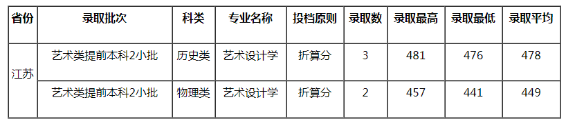 成都師范學(xué)院2021年藝術(shù)類本科專業(yè)錄取分?jǐn)?shù)線