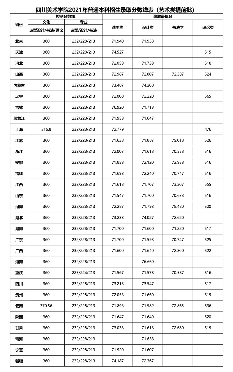 四川美術(shù)學(xué)院2021年本科藝術(shù)類提前批錄取分?jǐn)?shù)線