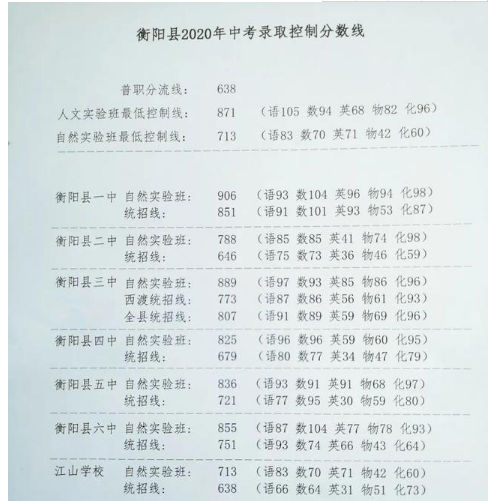 衡陽縣2020中考分數(shù)線