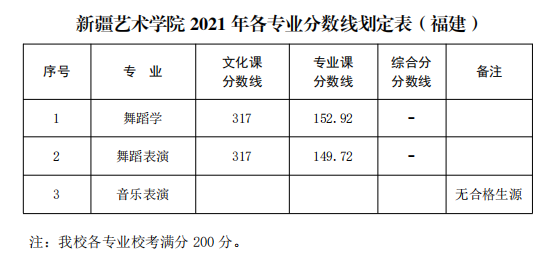 新疆藝術(shù)學院2021年普通本科各專業(yè)錄取分數(shù)線