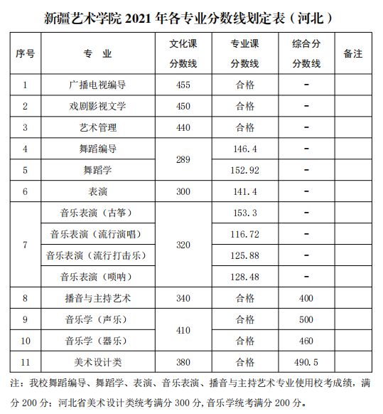 新疆藝術(shù)學院2021年普通本科各專業(yè)錄取分數(shù)線