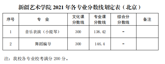 新疆藝術(shù)學院2021年普通本科各專業(yè)錄取分數(shù)線