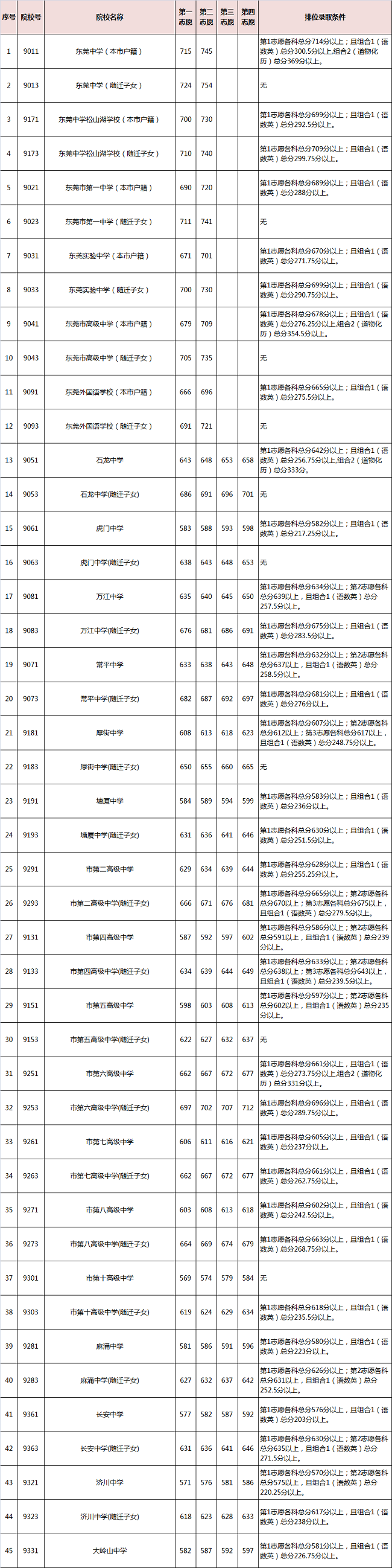 東莞中考各高中錄取分數(shù)線