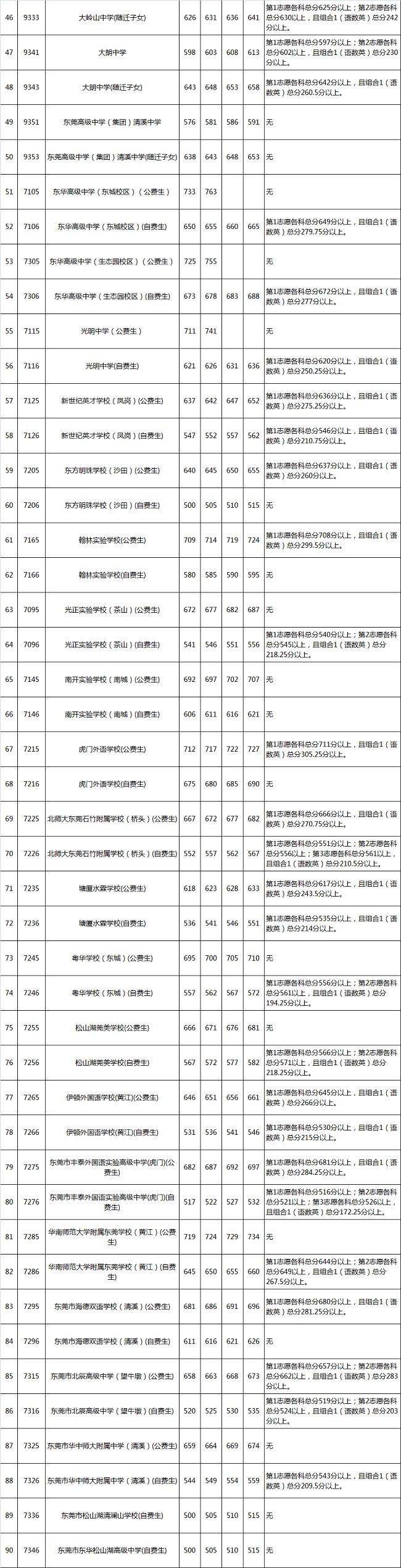 東莞中考各高中錄取分數(shù)線