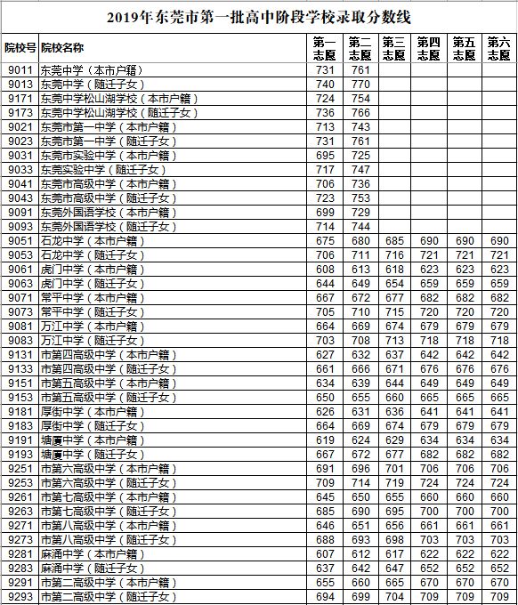 2019年東莞第一批次中考錄取分數(shù)線