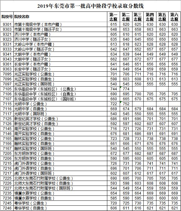 2019年東莞第一批次中考錄取分數(shù)線