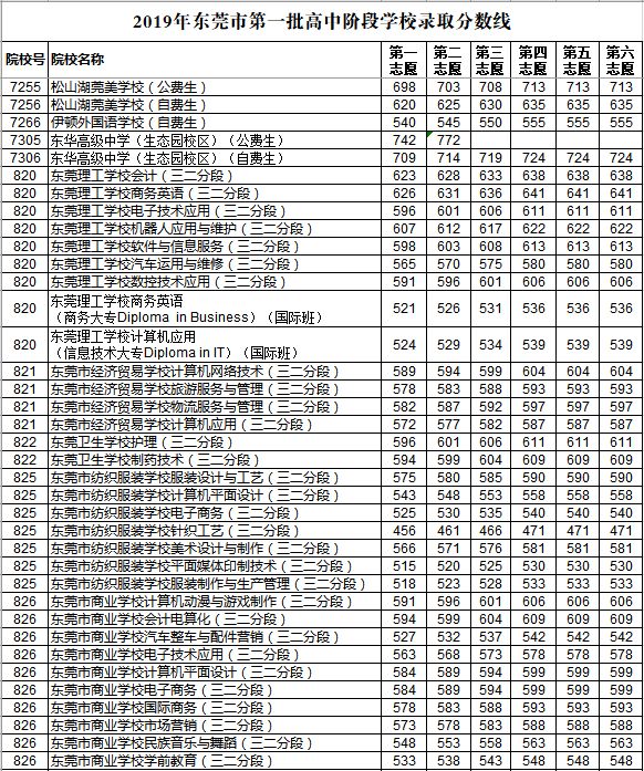 2019年東莞第一批次中考錄取分數(shù)線