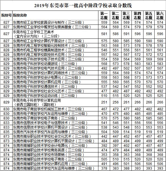 2019年東莞第一批次中考錄取分數(shù)線