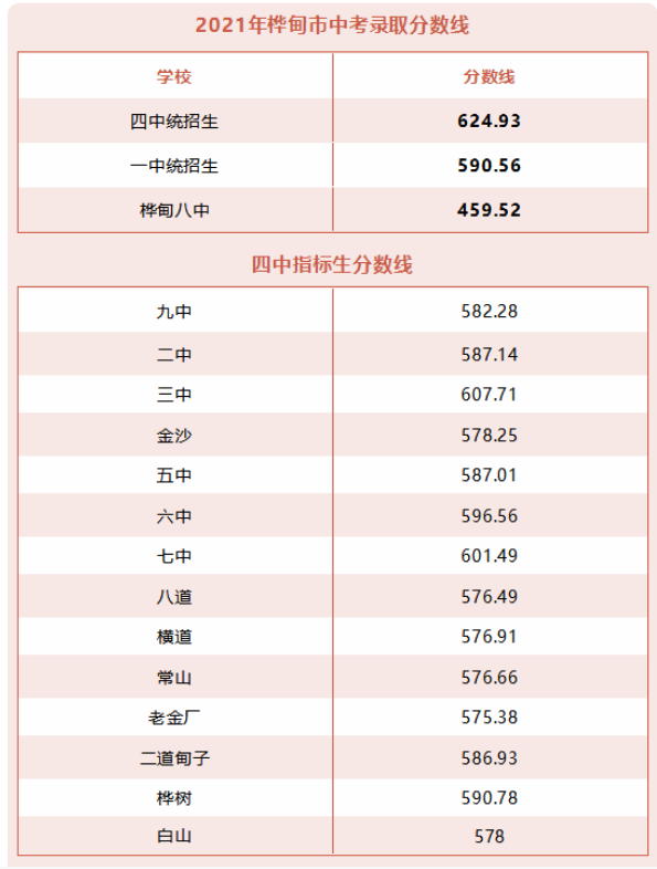 吉林樺甸2021年中考分?jǐn)?shù)線