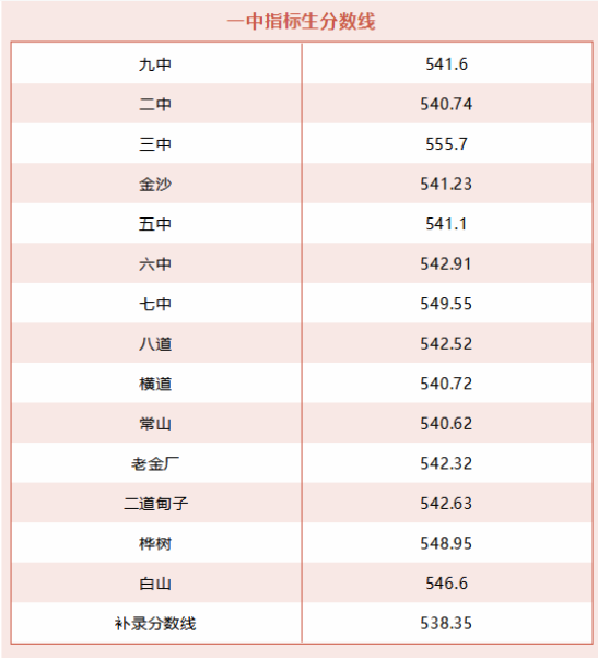 吉林樺甸2021年中考分?jǐn)?shù)線