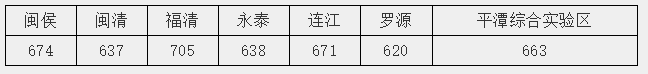 2021福州中考六縣市第一條投檔線劃定