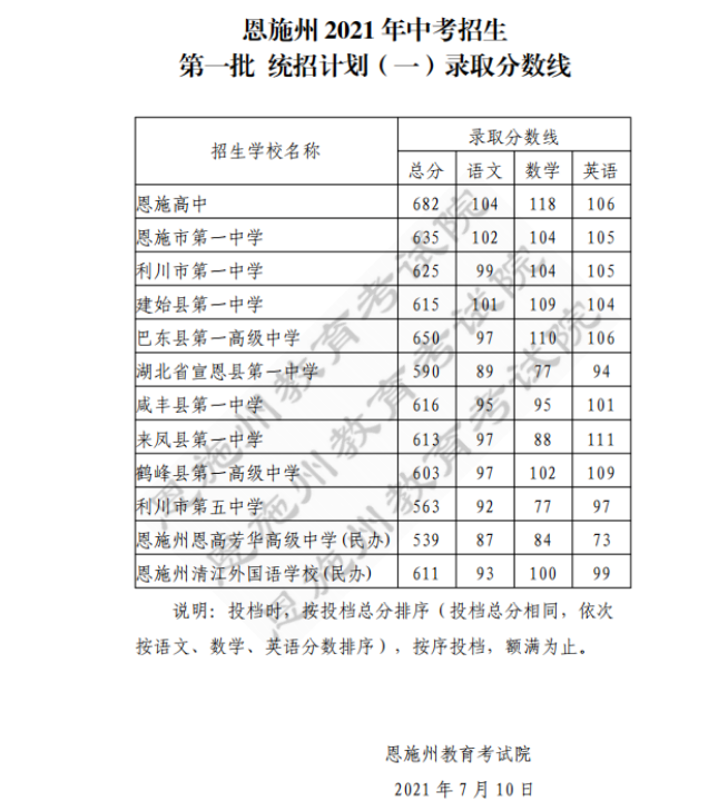 2021恩施中考第一批統(tǒng)招錄取分?jǐn)?shù)線