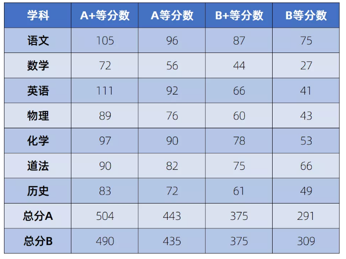 普通高中批次出檔最低控制分?jǐn)?shù)線(xiàn)