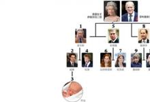 日常生活：最新英國王位繼承順序是什么