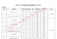 教育資訊：2021貴州高考本科提前批錄取最低分（理工類）