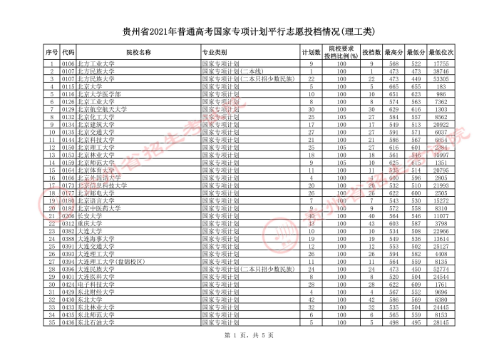 2021貴州高考國家專項(xiàng)計(jì)劃平行志愿投檔分?jǐn)?shù)線