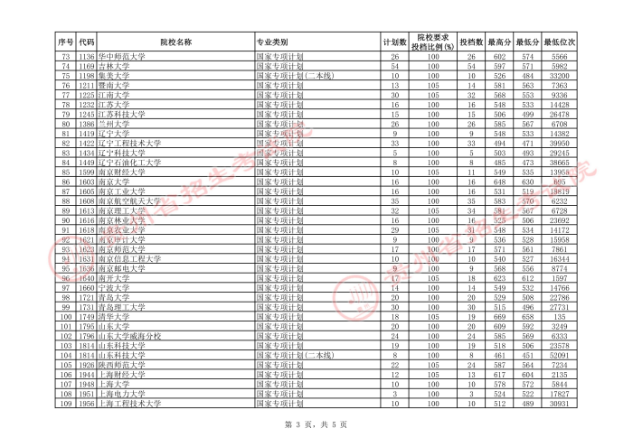 2021貴州高考國家專項(xiàng)計(jì)劃平行志愿投檔分?jǐn)?shù)線