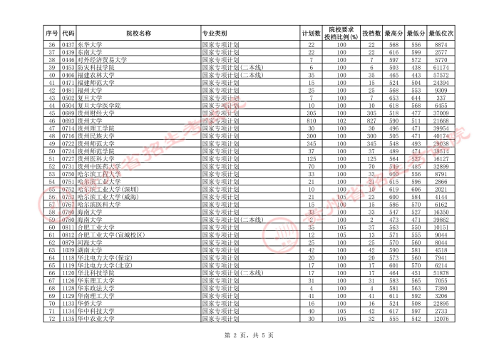 2021貴州高考國家專項(xiàng)計(jì)劃平行志愿投檔分?jǐn)?shù)線