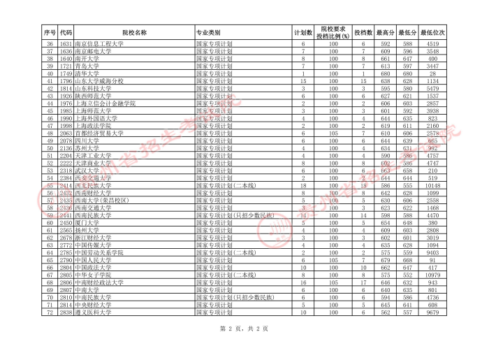 2021貴州高考國家專項(xiàng)計(jì)劃平行志愿投檔分?jǐn)?shù)線