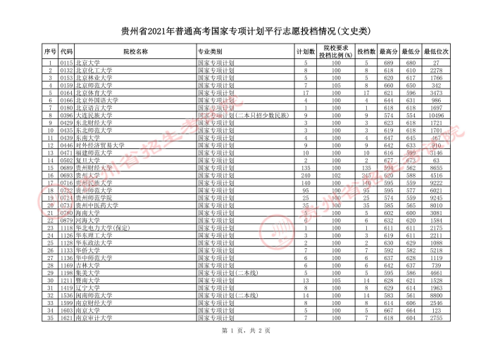 2021貴州高考國家專項(xiàng)計(jì)劃平行志愿投檔分?jǐn)?shù)線