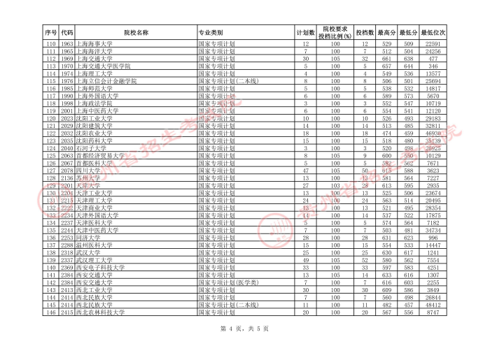 2021貴州高考國家專項(xiàng)計(jì)劃平行志愿投檔分?jǐn)?shù)線