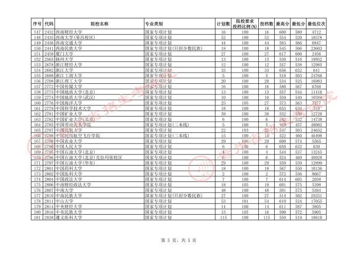 2021貴州高考國家專項(xiàng)計(jì)劃平行志愿投檔分?jǐn)?shù)線