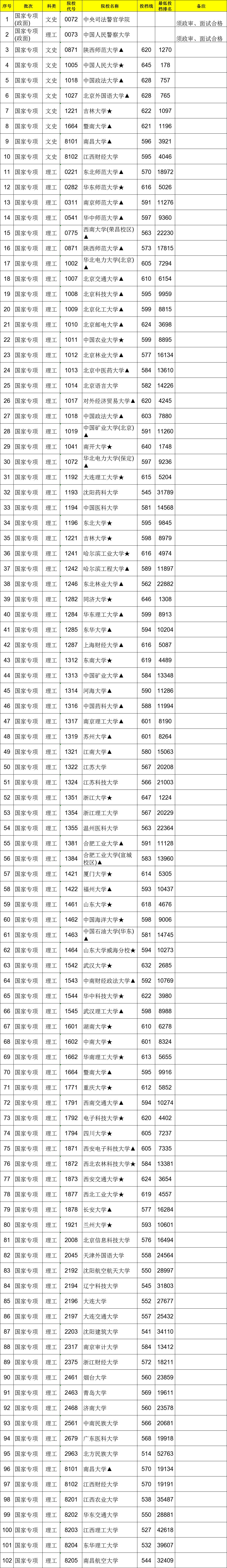 2021江西高考國(guó)家專項(xiàng)計(jì)劃本科投檔分?jǐn)?shù)線（征集）