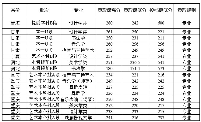 西華師范大學(xué)2021年藝術(shù)類本科專業(yè)錄取分數(shù)線