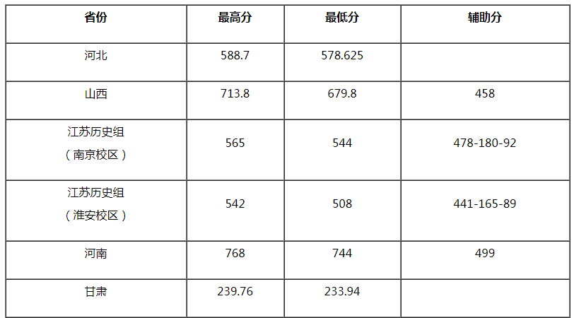 南京林業(yè)大學2021年美術(shù)類本科專業(yè)錄取分數(shù)線