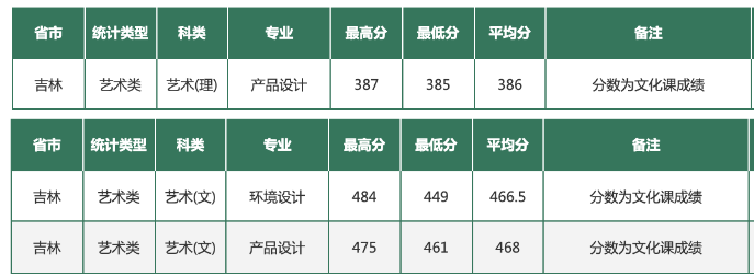 東北林業(yè)大學(xué)2021年藝術(shù)類專業(yè)在吉林省錄取分?jǐn)?shù)線