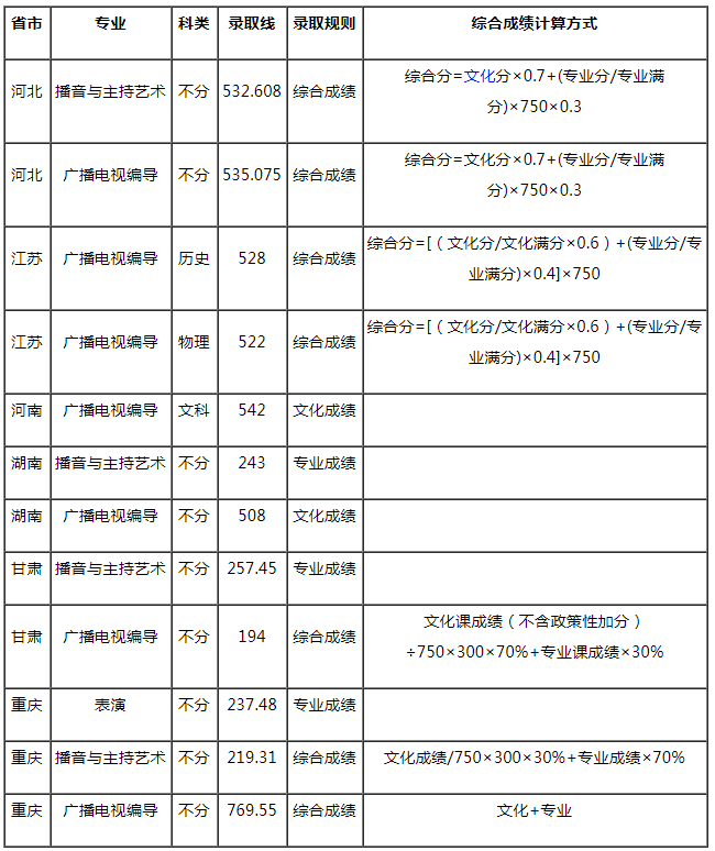 西南石油大學(xué)2021年藝術(shù)類本科專業(yè)錄取分?jǐn)?shù)線