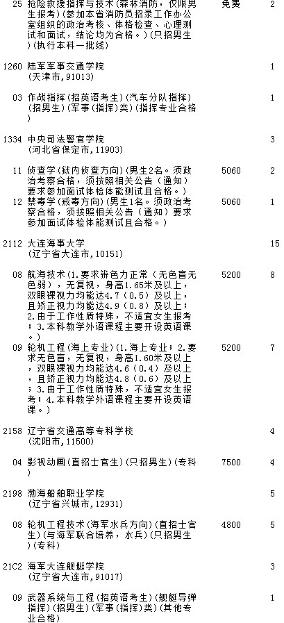 2021吉林高考提前批理工農(nóng)醫(yī)類征集計(jì)劃（第一輪）