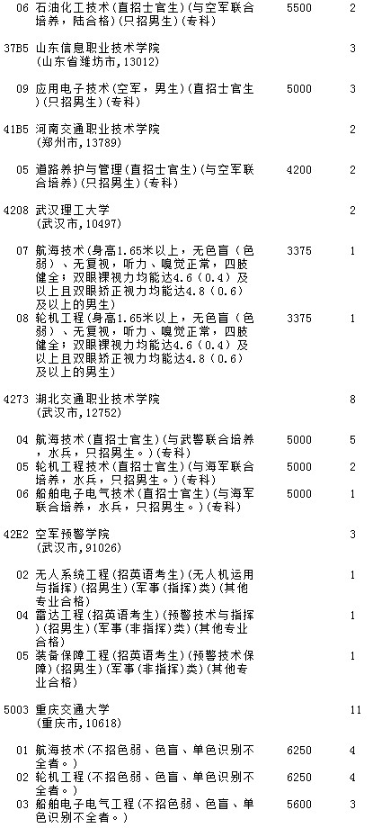 2021吉林高考提前批理工農(nóng)醫(yī)類征集計(jì)劃（第一輪）