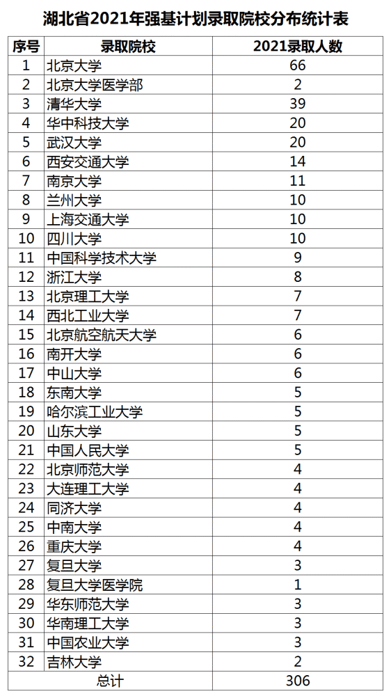 湖北2021年強(qiáng)基計(jì)劃錄取院校分布統(tǒng)計(jì)表.png