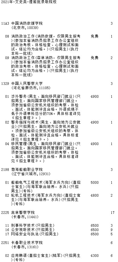 2021吉林高考提前批文史類征集計(jì)劃（第一輪）